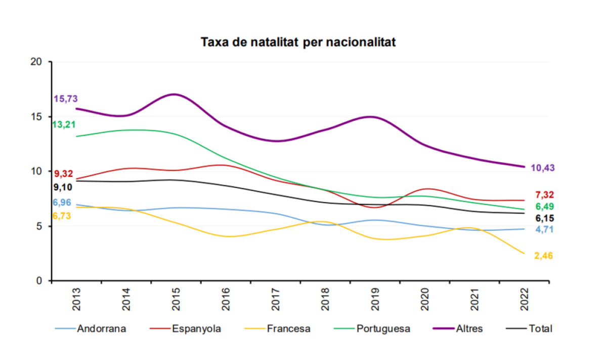 Gràfic de la taxa de natalitat per nacionalitat