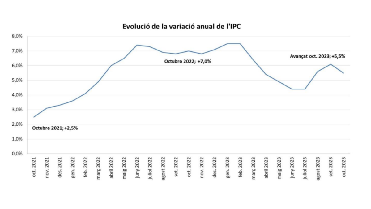 Evolució de la variació anual de l'IPC