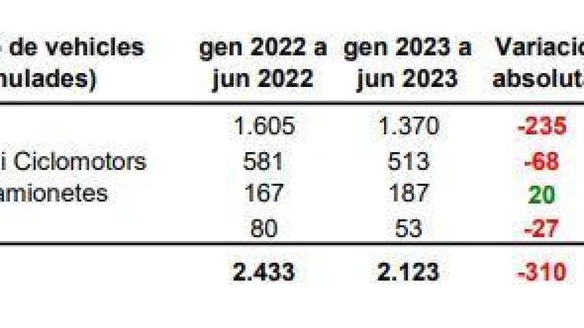 Comparativa de matriculacions del primer semestre
