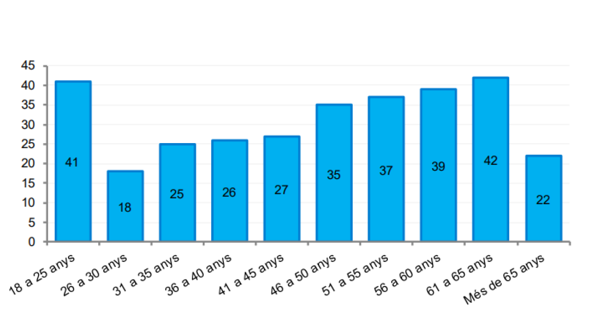Prestacions actives favorables per edat del beneficiari