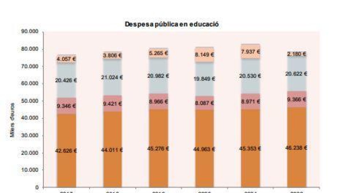 Despesa total en educació