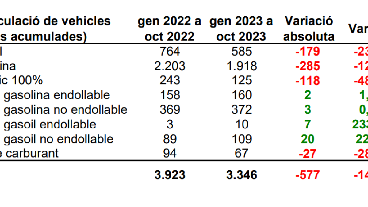 Matriculacions de vehicles dades acumulades