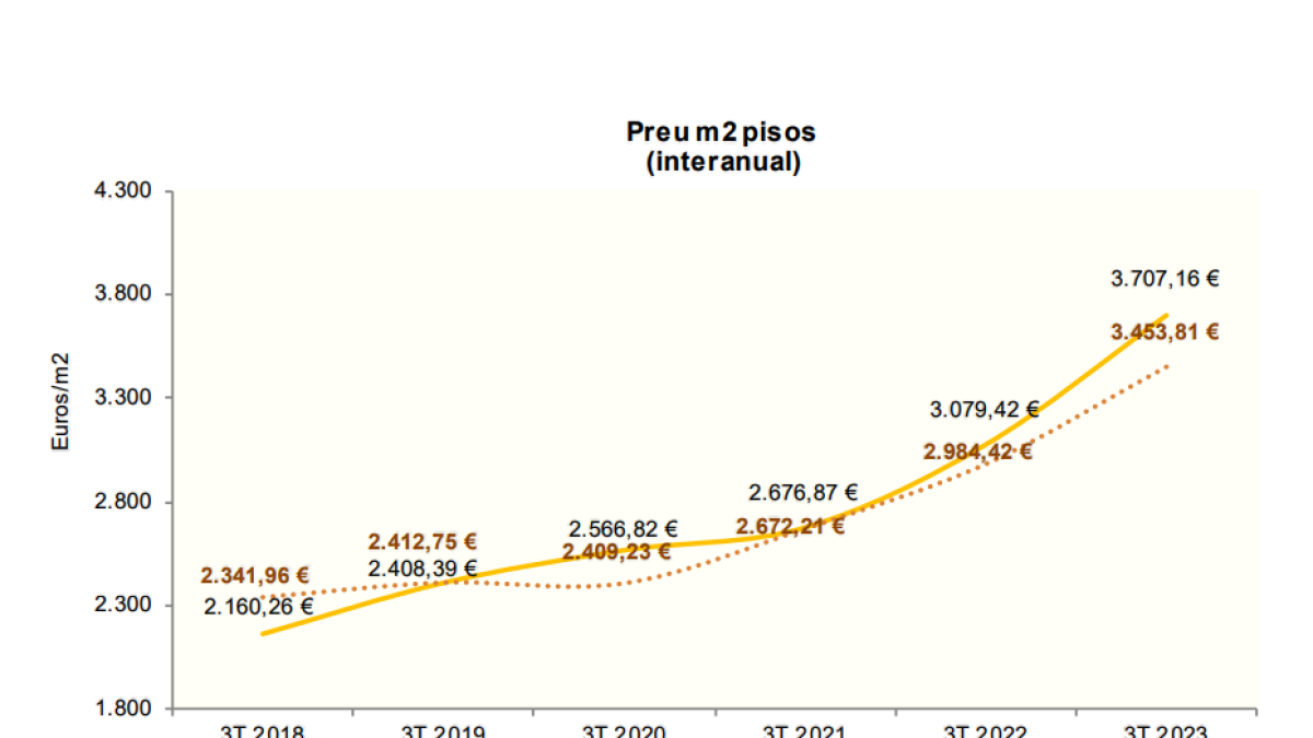 Taula preu per metre quadrat dels pisos (interanual)