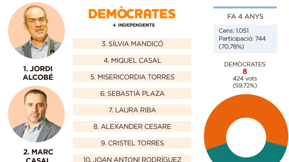 Demòcrates buscarà “representar tothom” tot i ser llista única a Canillo