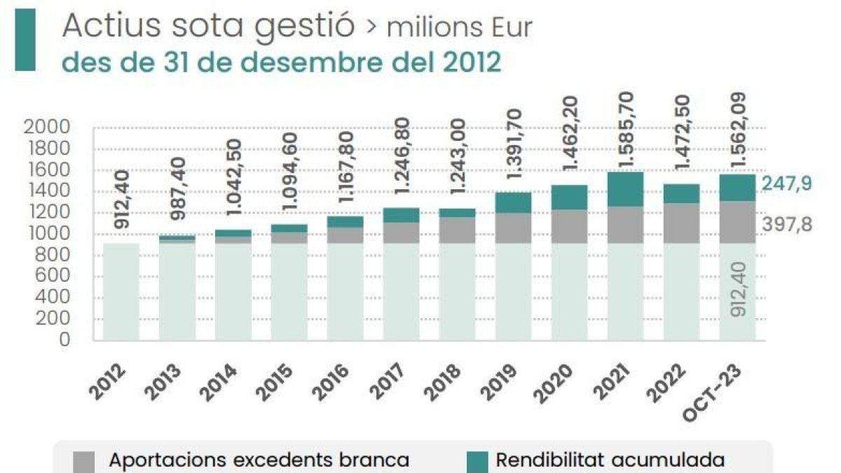 Evolució dels actius sota gestió