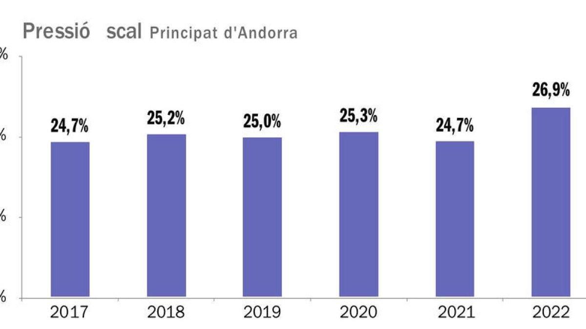 Evolució de la pressió fiscal.