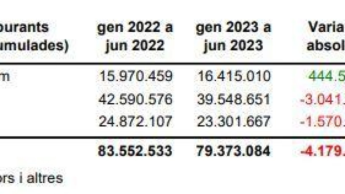 Importació de carburants del primer semestre