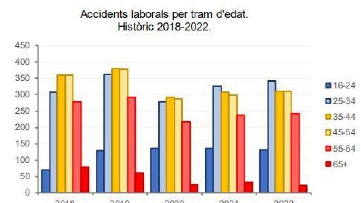 Sinistralitat laboral per edats
