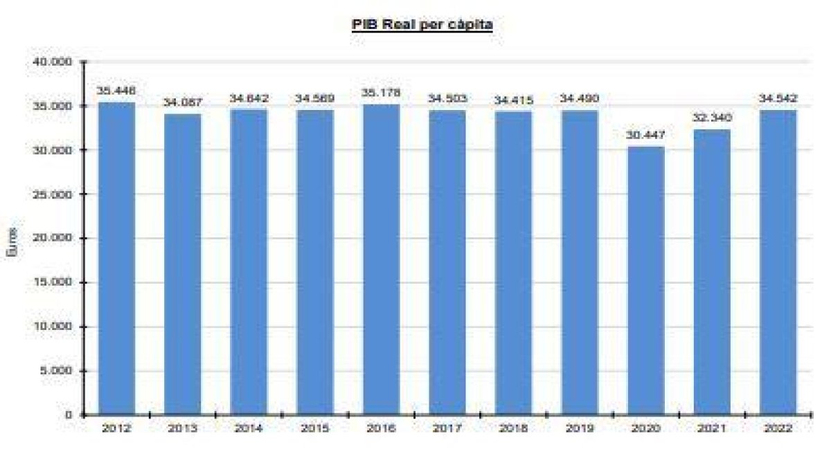 Evolució del PIB real per càpita