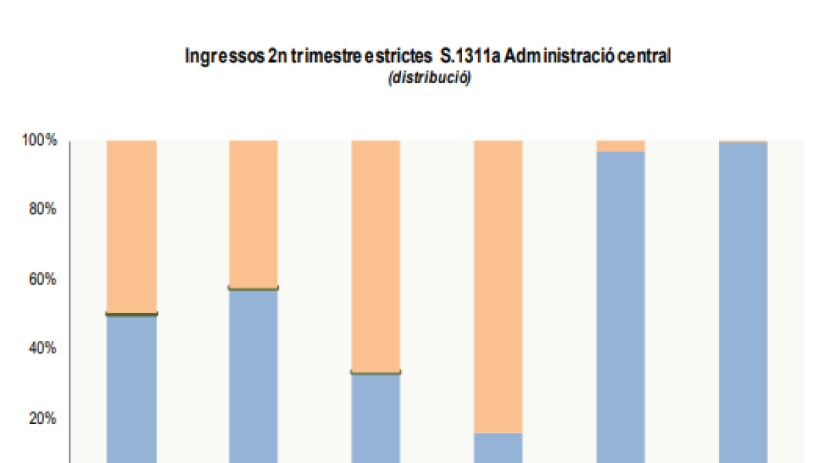 Ingressos 2n trimestre estrictes