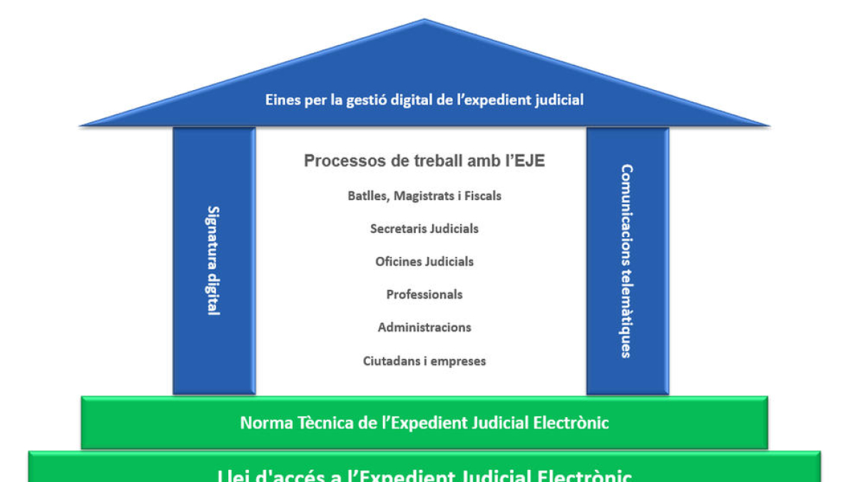 Esquema digitalització de la Justícia