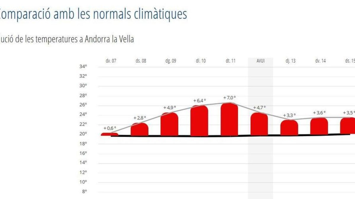 Comparació mitjana de temperatures amb les normals climàtiques