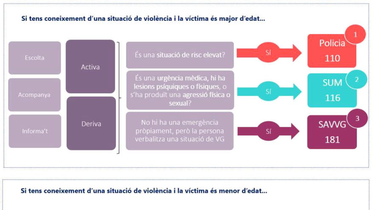 La guia distingeix dues formes de procedir tenint en compte l'edat del denunciant.