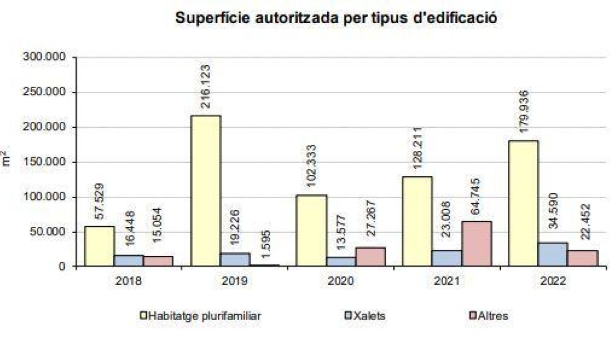 Superfície d'obra nova autoritzada per tipus d'edificis