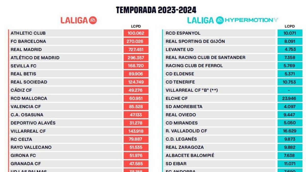 Límit salarial per a la temporada 2023-2024