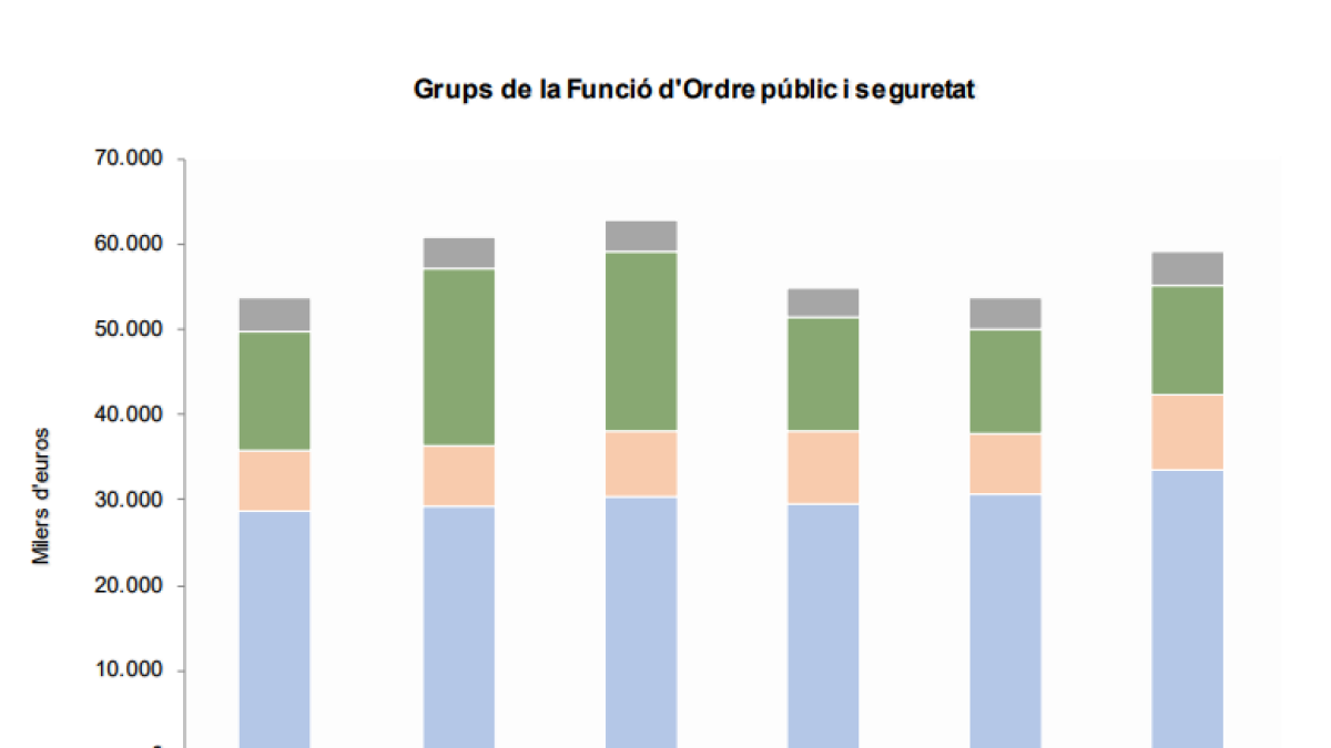 Despesa pública en ordre públic i seguretat
