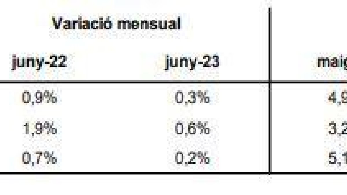 Inflació comparada amb els països veïns