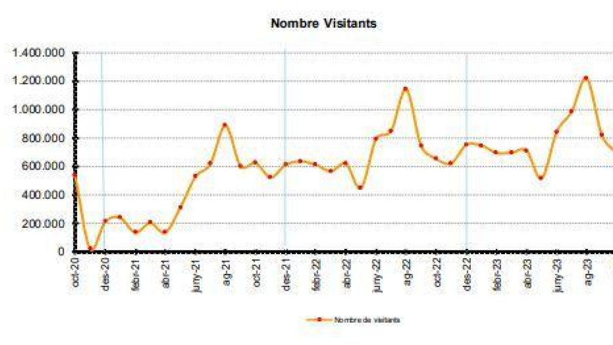 Evolució de la xifra de visitants