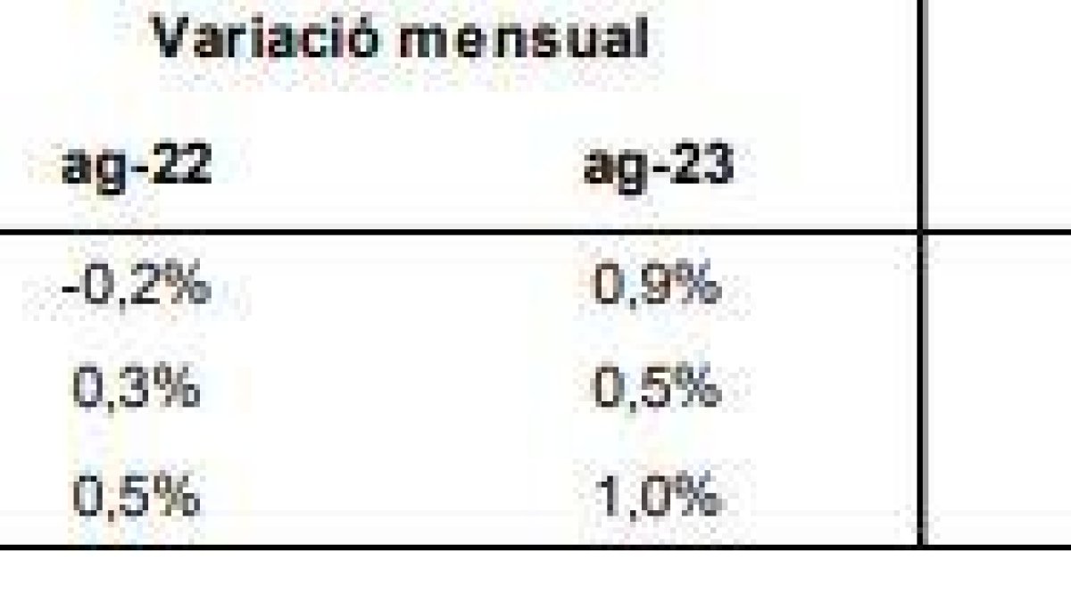 Evolució de l'IPC als països veïns