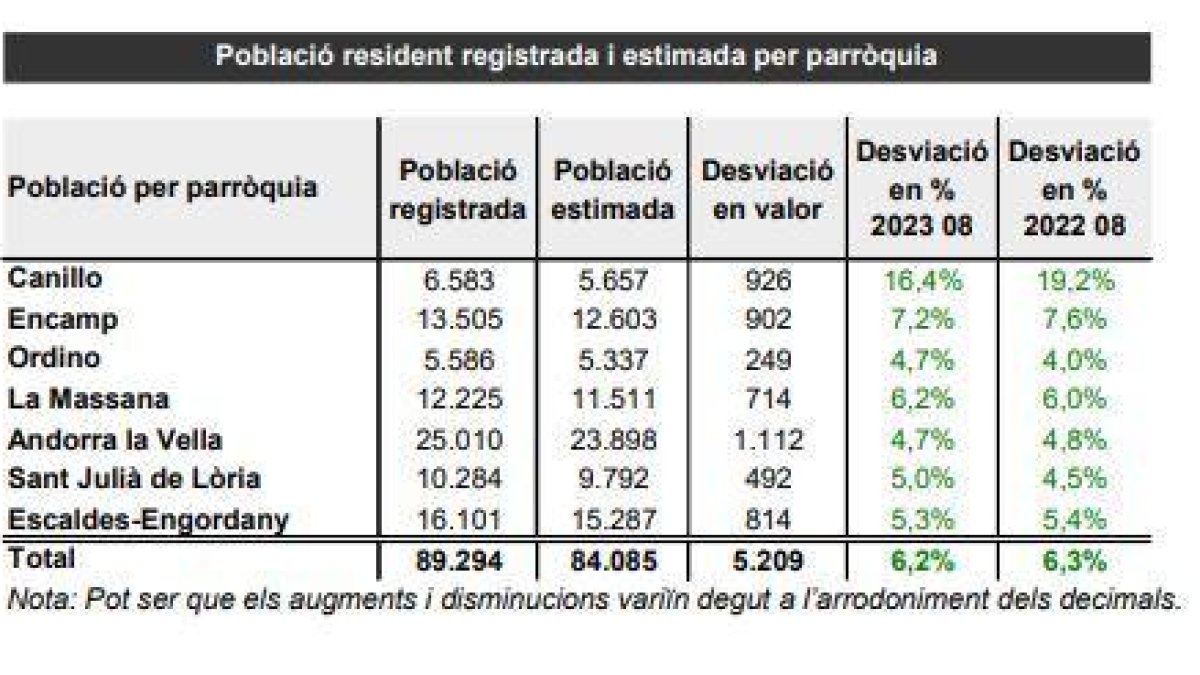 Distribució de la població per parròquies