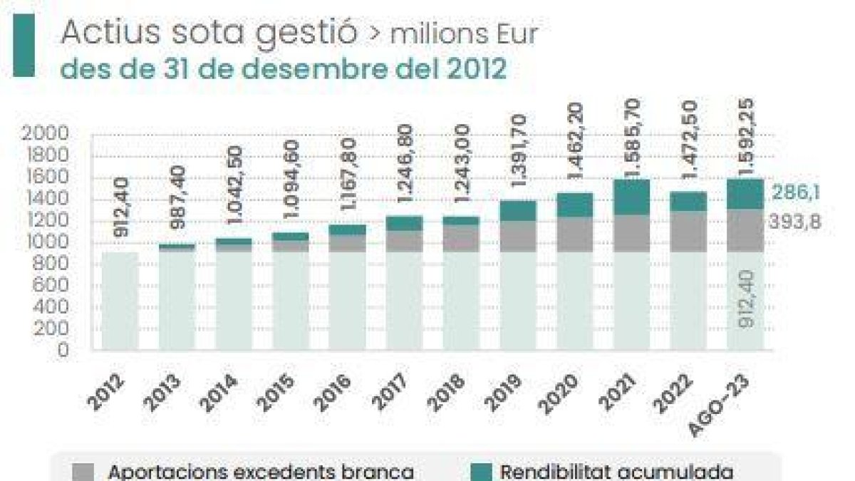 Evolució del fons de reserva de les pensions de la CASS