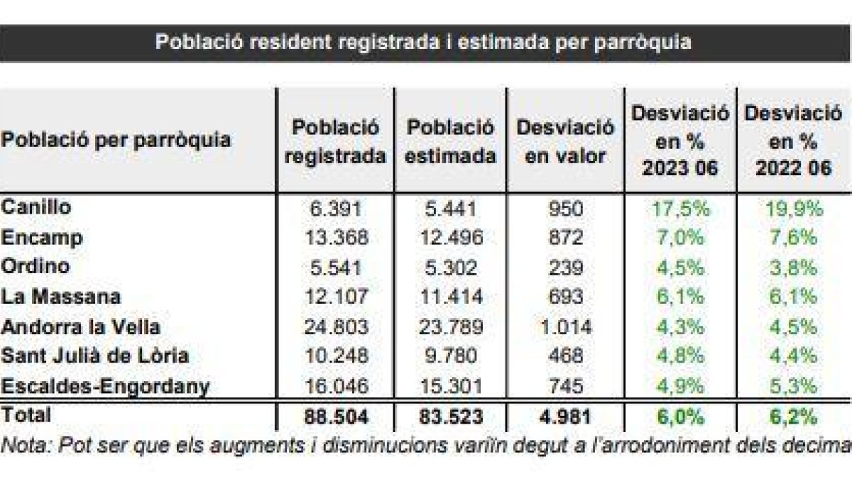 Diferència de població estimada i inscrita pels comuns