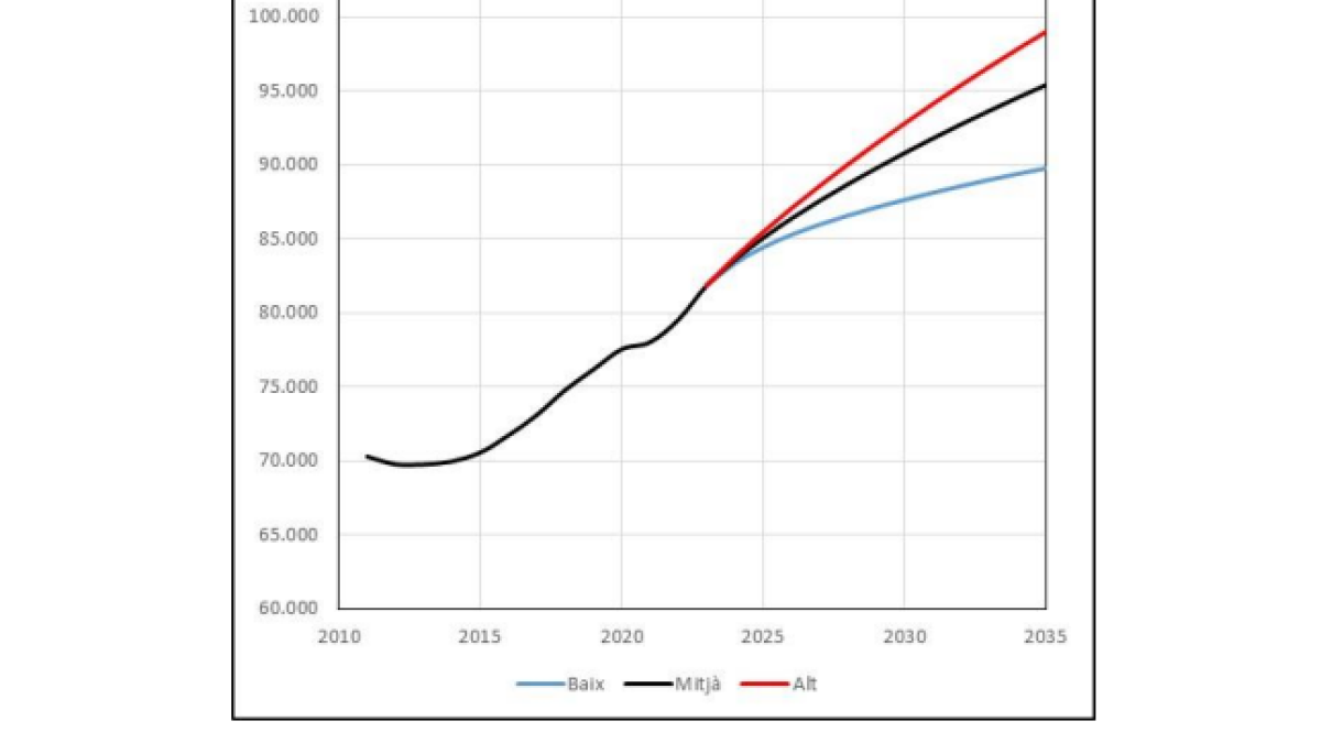 Evolució de la població segons diferents escenaris entre 2011 i 2035