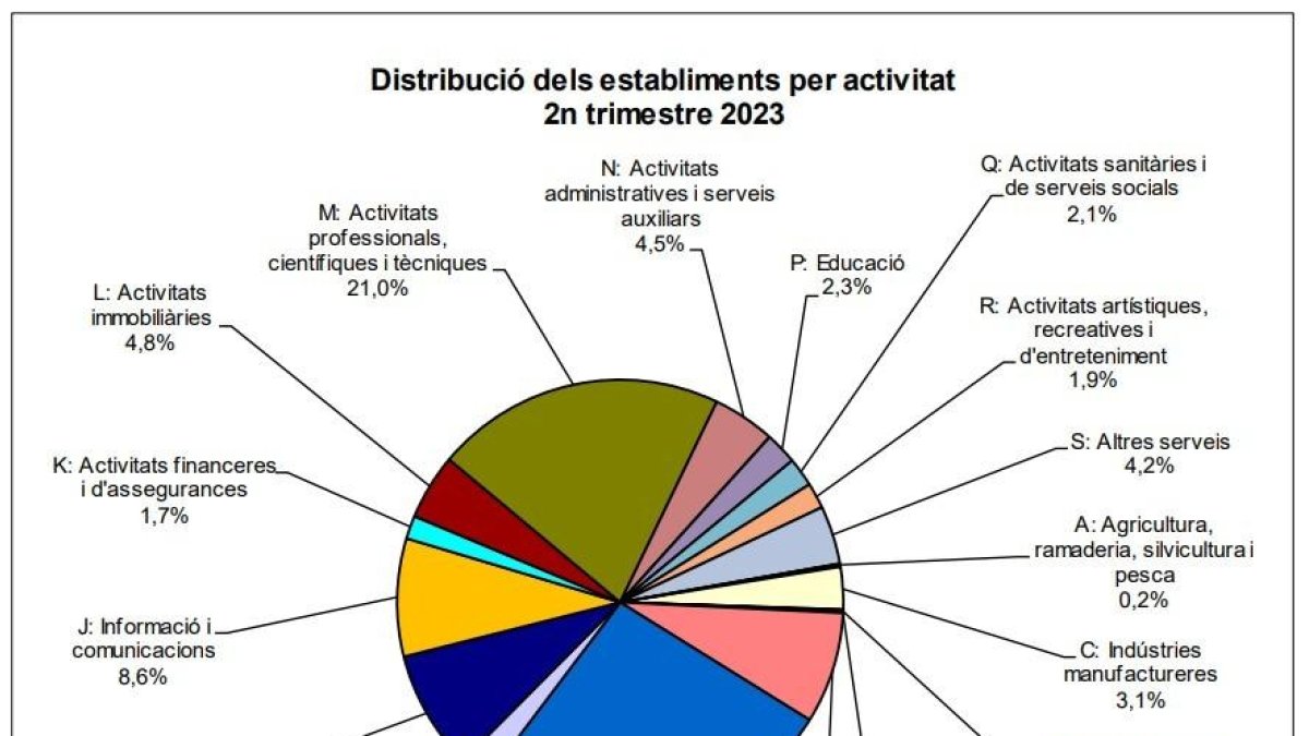 Distribució dels establiments per activitat durant el segon trimestre del 2023