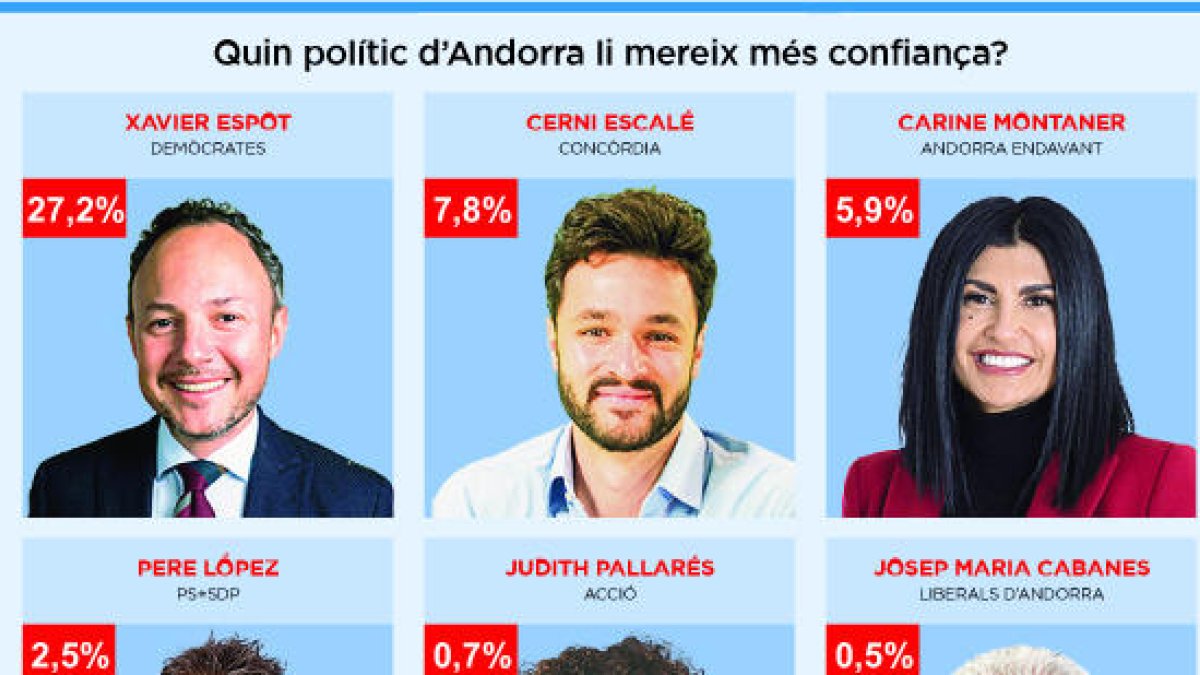 Concòrdia es va nodrir dels vots de PS+SDP