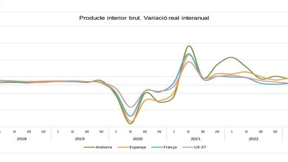 Producte interior brut. Variació real interanual