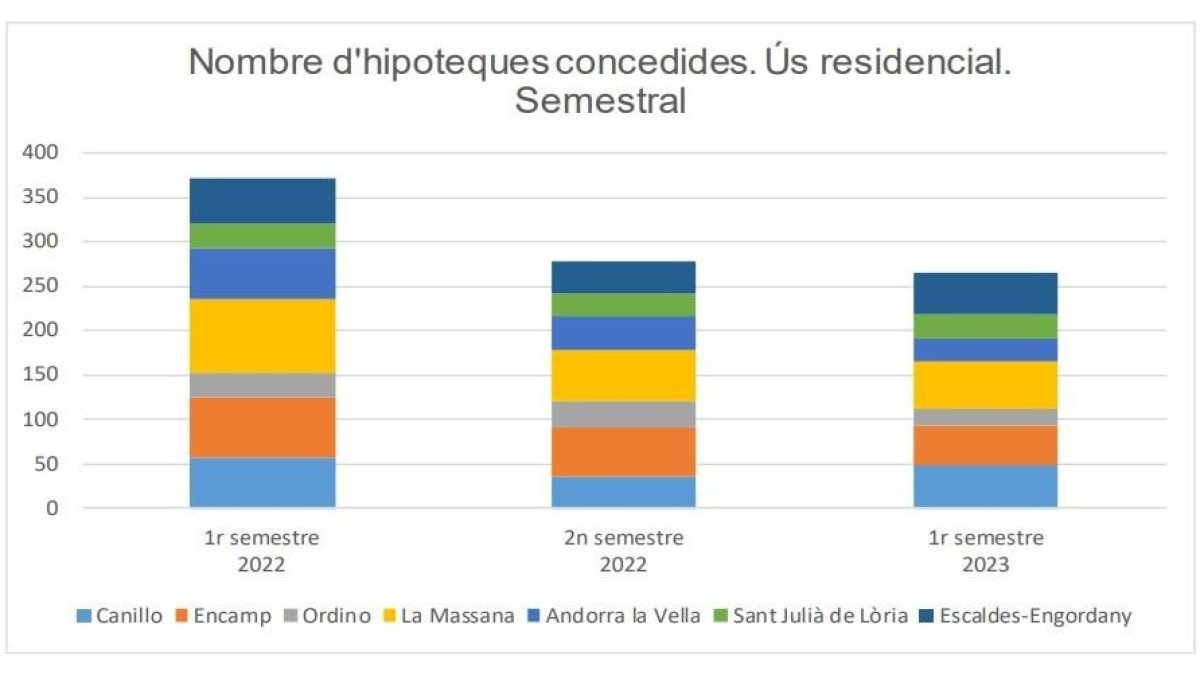 Evolució semestral del nombre d'hipoteques concedides d'ús residencial.