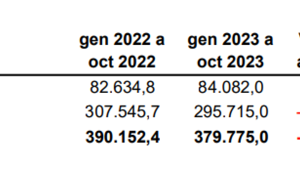 Dades acumulades del consum total d'energia de gener a octubre del 2023.