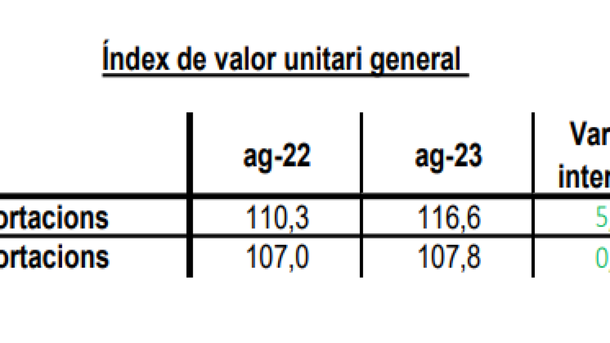 Taula d'índex de valor unitari general