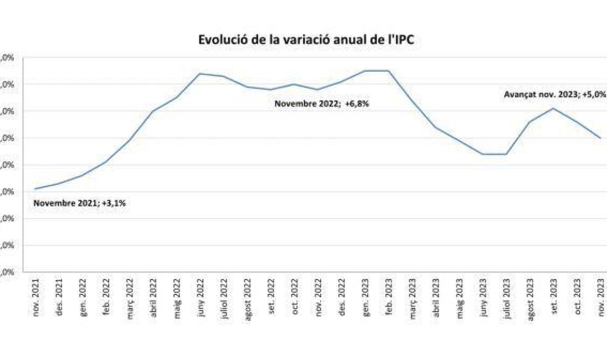 Variació anual de l'IPC