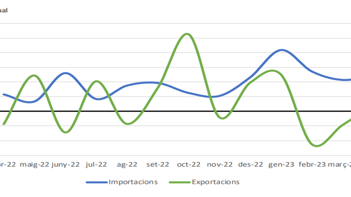 Gràfic d'exportacions i importacions