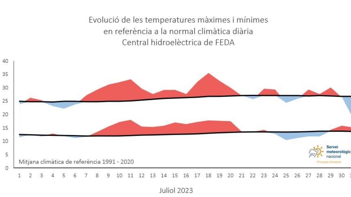Evolució de les temperatures màximes i mínimes en referència a la normal climàtica diària