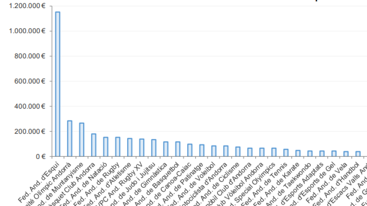 Subvencions a federacions i entitats esportives, any 2023