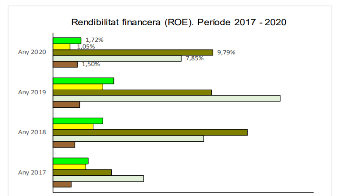 Rendibilitat financera, període 20217-2020