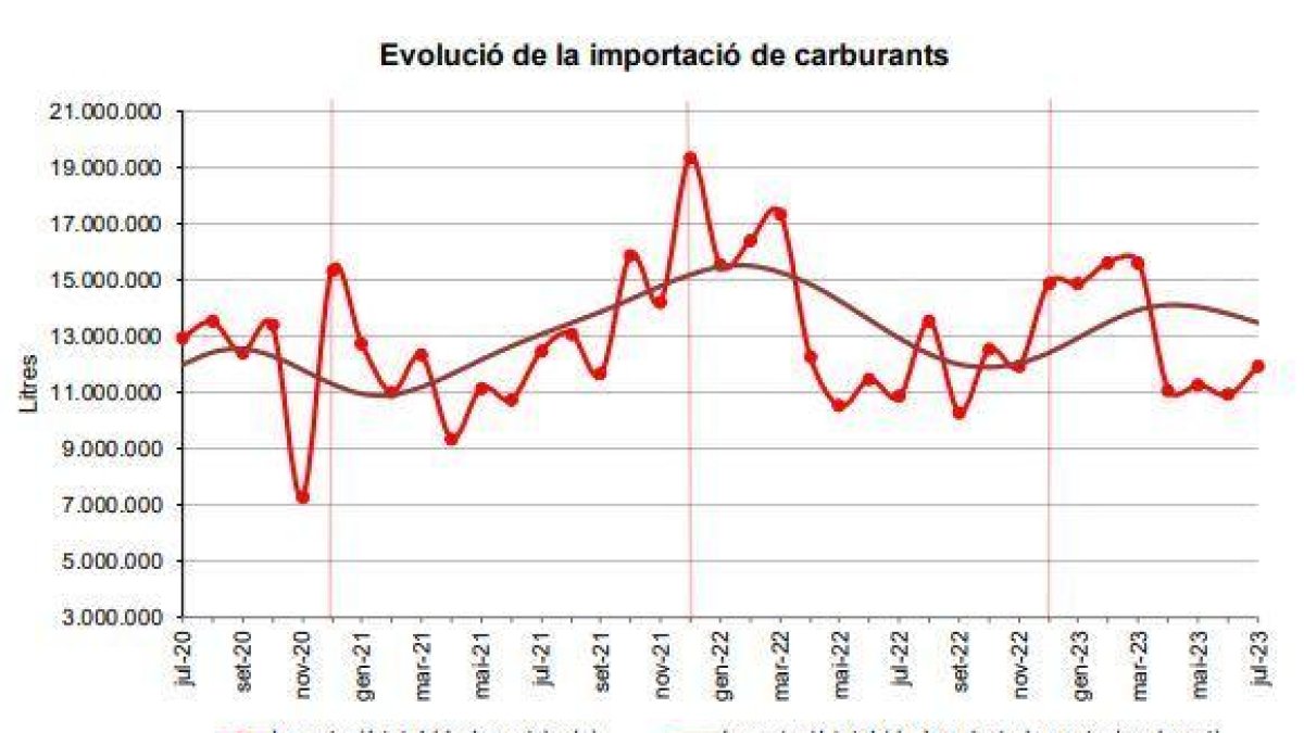 Evolució de la importació de carburants
