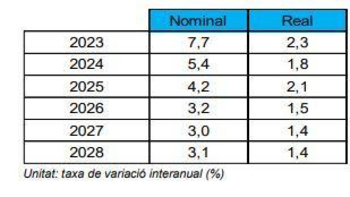 Evolució estimada del PIB per als propers anys