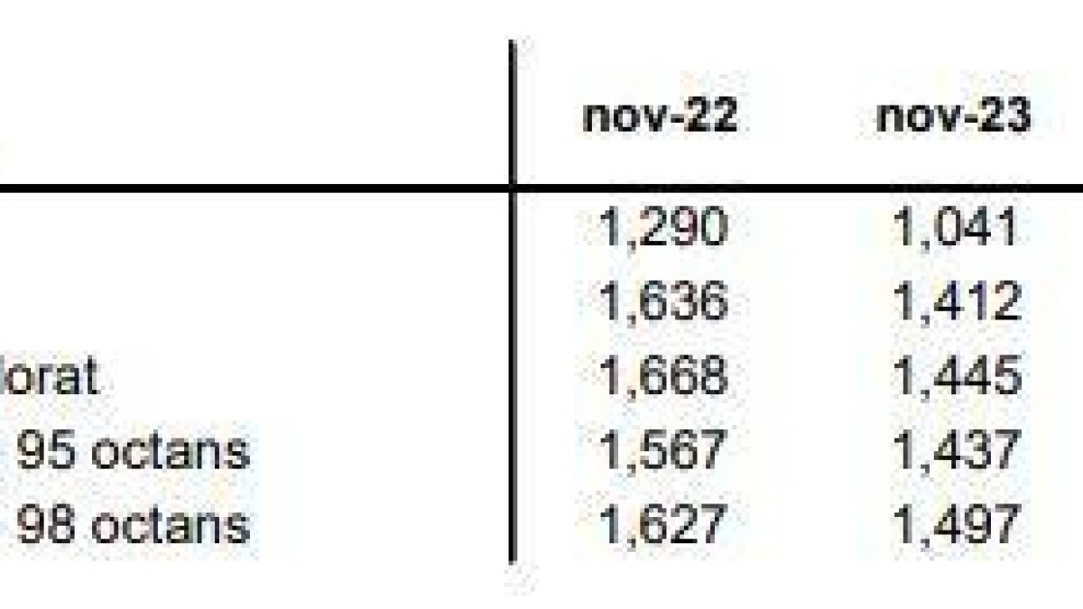 Comparativa de preus del novembre