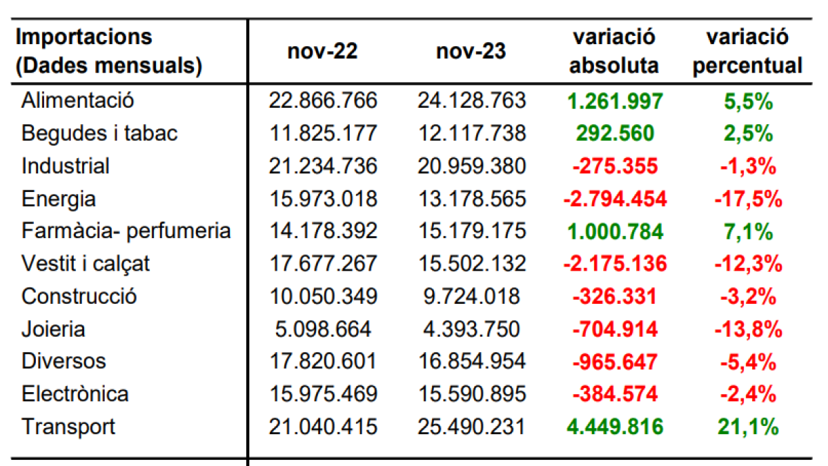 Importacions dades mensuals