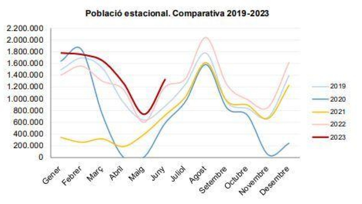 Evolució de la població estacional