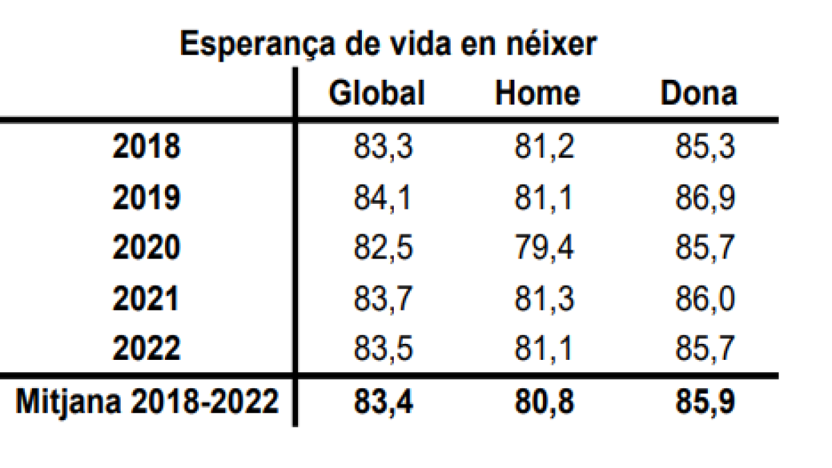 L'esperança de vida en néixer, mitjana 2018-2022