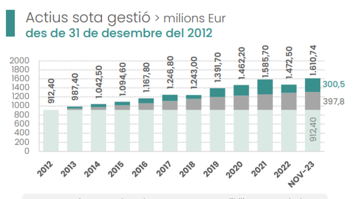 Evolució dels actius sota gestió