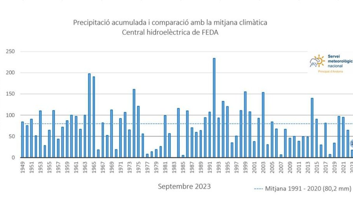 Precipitació acumulada i comparació amb la mitjana climàtica