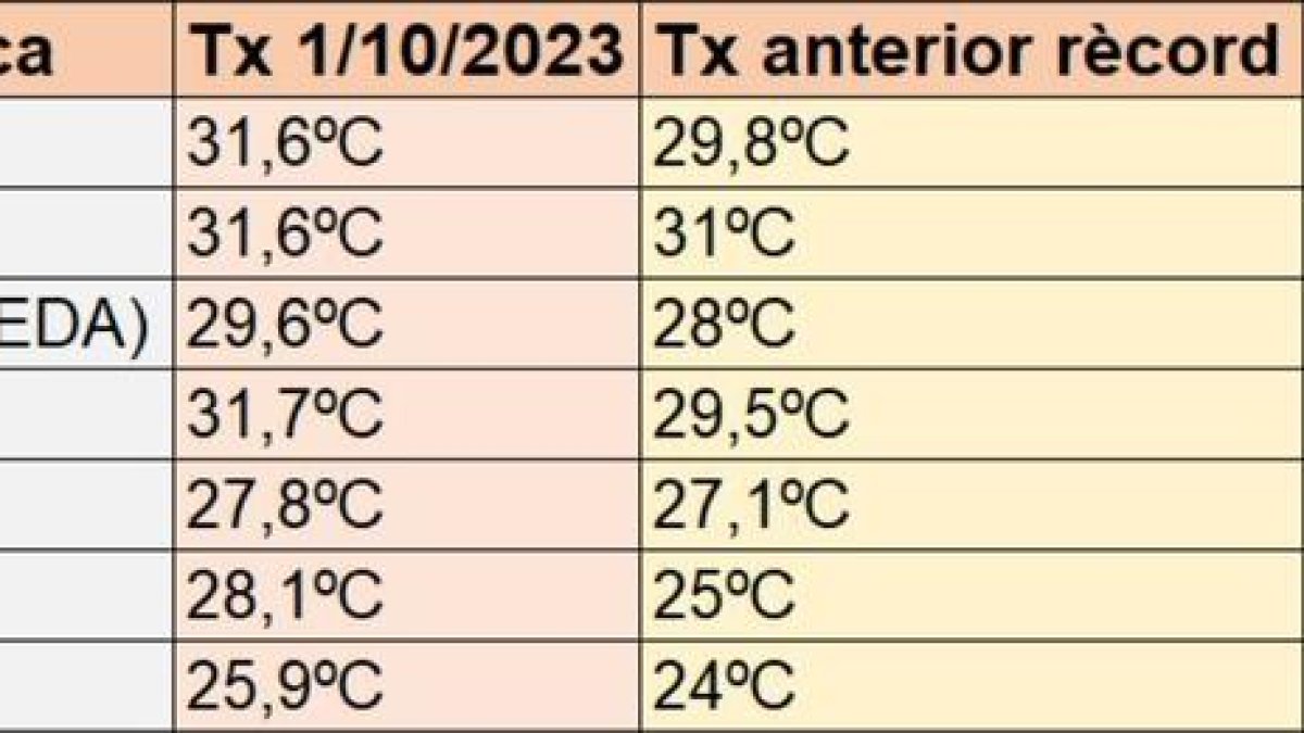 Rècords de temperatura màxima per a un mes d'octubre