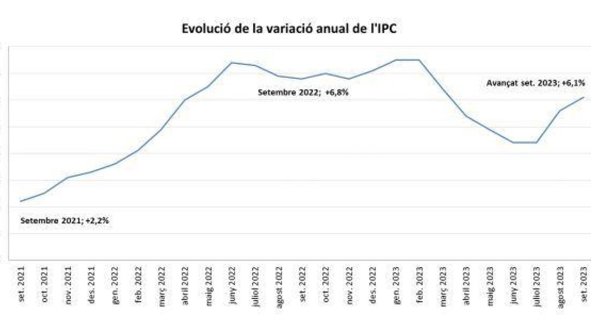 L'IPC torna a pujar al setembre