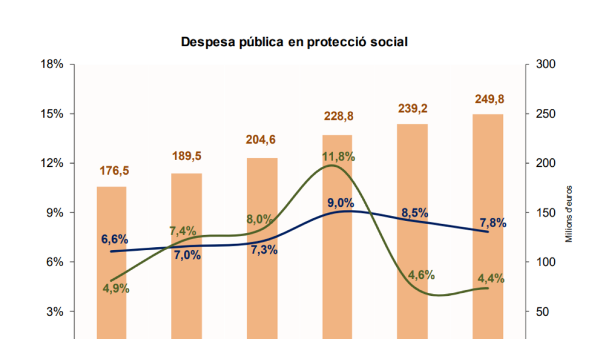 Despesa pública en protecció social