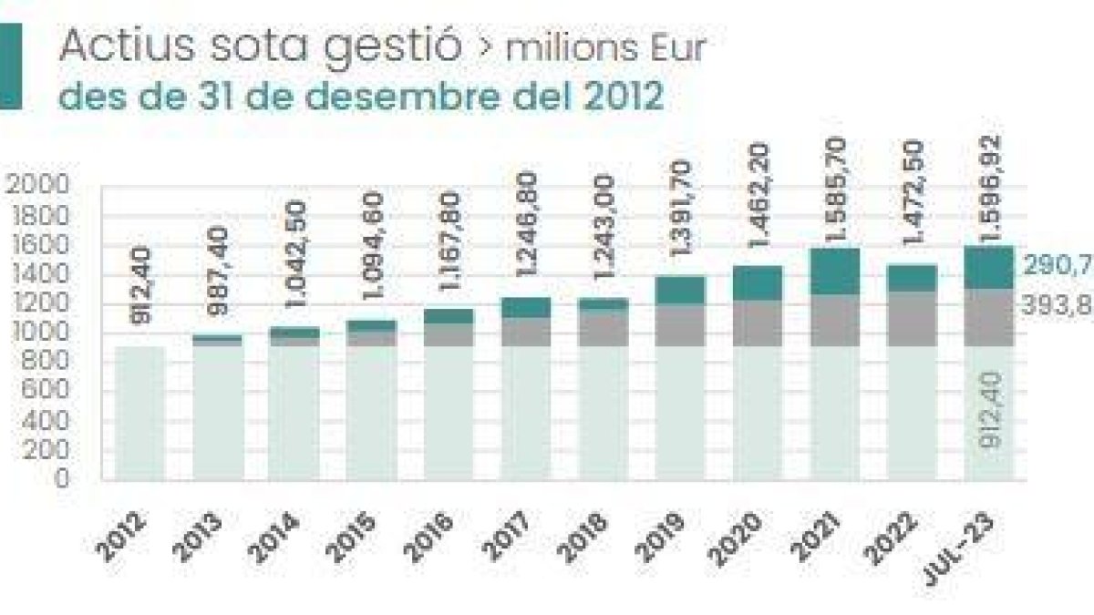 Evolució de la gestió dels fons de reserva per a les pensions